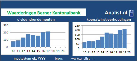 dividend/><BR><p>De bank keerde in de voorbije vijf jaar haar aandeelhouders geen dividenden uit. </p></p><p class=